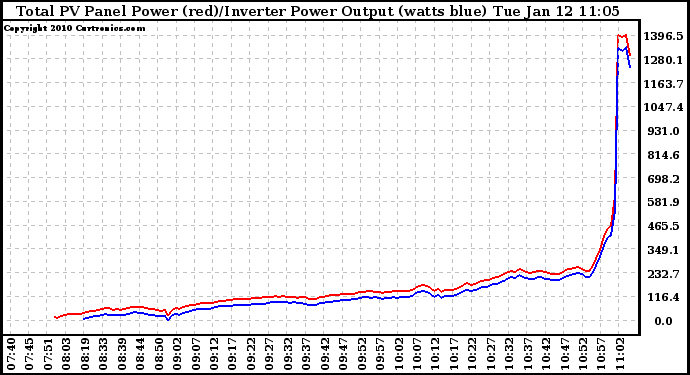 Solar PV/Inverter Performance PV Panel Power Output & Inverter Power Output