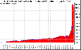 Solar PV/Inverter Performance Total PV Panel Power Output & Solar Radiation