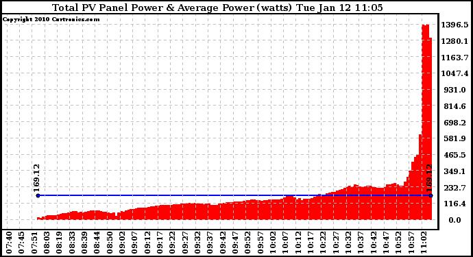 Solar PV/Inverter Performance Total PV Panel Power Output