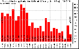 Solar PV/Inverter Performance Weekly Solar Energy Production