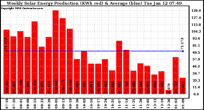 Solar PV/Inverter Performance Weekly Solar Energy Production