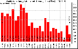 Solar PV/Inverter Performance Weekly Solar Energy Production Value