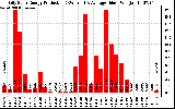 Solar PV/Inverter Performance Daily Solar Energy Production