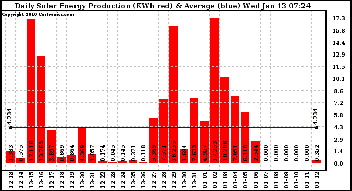 Solar PV/Inverter Performance Daily Solar Energy Production