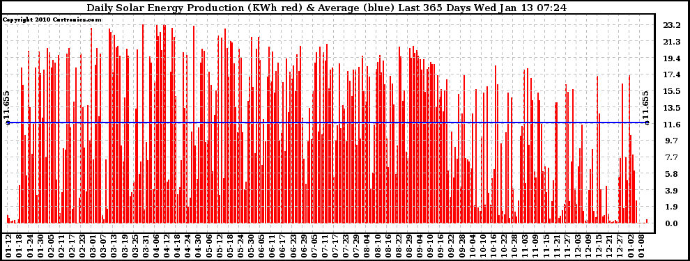 Solar PV/Inverter Performance Daily Solar Energy Production Last 365 Days