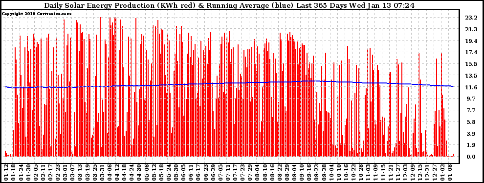 Solar PV/Inverter Performance Daily Solar Energy Production Running Average Last 365 Days