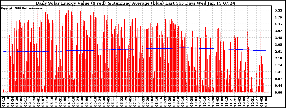 Solar PV/Inverter Performance Daily Solar Energy Production Value Running Average Last 365 Days