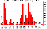 Solar PV/Inverter Performance Daily Solar Energy Production Value