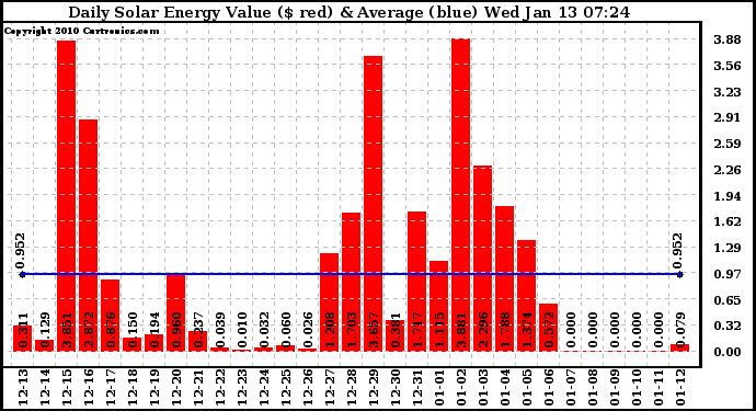 Solar PV/Inverter Performance Daily Solar Energy Production Value