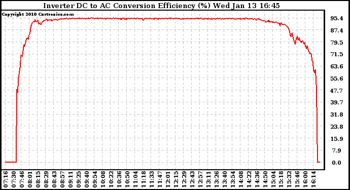 Solar PV/Inverter Performance Inverter DC to AC Conversion Efficiency