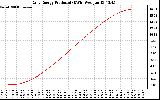 Solar PV/Inverter Performance Daily Energy Production