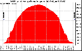 Solar PV/Inverter Performance Inverter Power Output