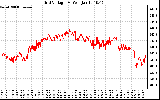 Solar PV/Inverter Performance Grid Voltage