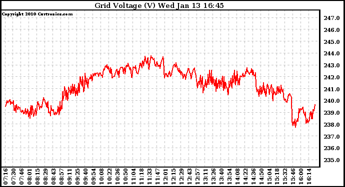 Solar PV/Inverter Performance Grid Voltage