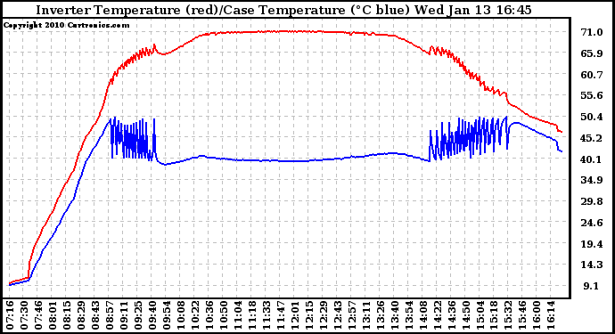 Solar PV/Inverter Performance Inverter Operating Temperature