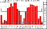 Milwaukee Solar Powered Home MonthlyProductionValue