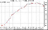 Solar PV/Inverter Performance Outdoor Temperature