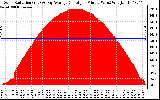 Solar PV/Inverter Performance Solar Radiation & Day Average per Minute