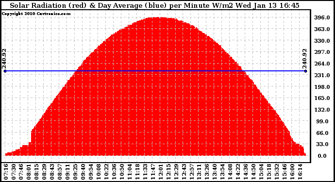 Solar PV/Inverter Performance Solar Radiation & Day Average per Minute