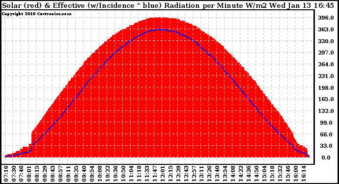 Solar PV/Inverter Performance Solar Radiation & Effective Solar Radiation per Minute