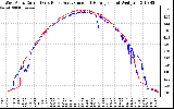 Solar PV/Inverter Performance Photovoltaic Panel Current Output