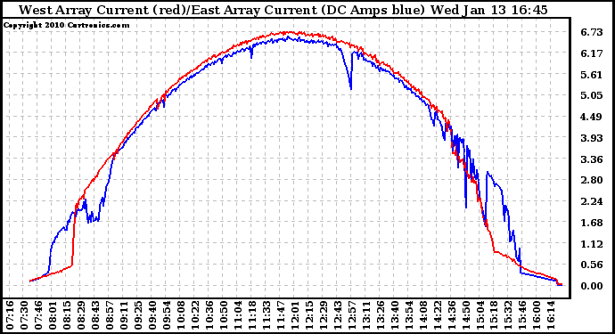 Solar PV/Inverter Performance Photovoltaic Panel Current Output