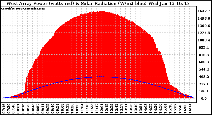 Solar PV/Inverter Performance West Array Power Output & Solar Radiation