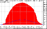 Solar PV/Inverter Performance West Array Power Output & Effective Solar Radiation