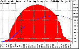 Solar PV/Inverter Performance West Array Actual & Running Average Power Output