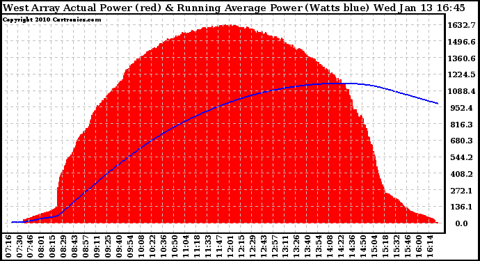 Solar PV/Inverter Performance West Array Actual & Running Average Power Output