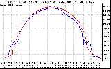 Solar PV/Inverter Performance Photovoltaic Panel Power Output