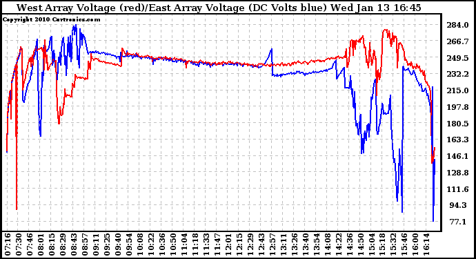 Solar PV/Inverter Performance Photovoltaic Panel Voltage Output