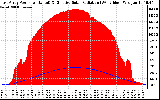 Solar PV/Inverter Performance East Array Power Output & Effective Solar Radiation