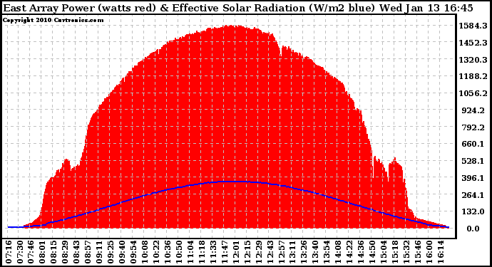 Solar PV/Inverter Performance East Array Power Output & Effective Solar Radiation