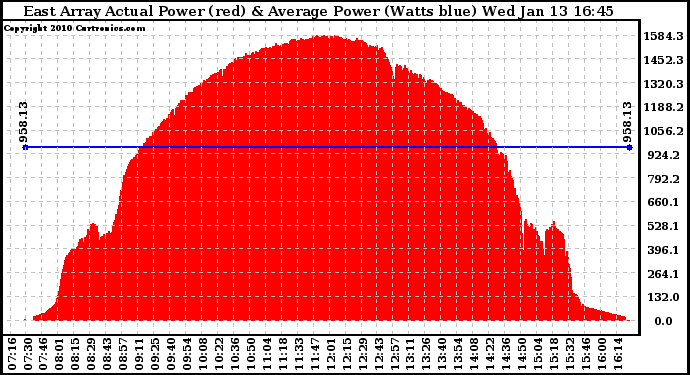 Solar PV/Inverter Performance East Array Actual & Average Power Output