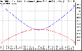 Solar PV/Inverter Performance Sun Altitude Angle & Sun Incidence Angle on PV Panels