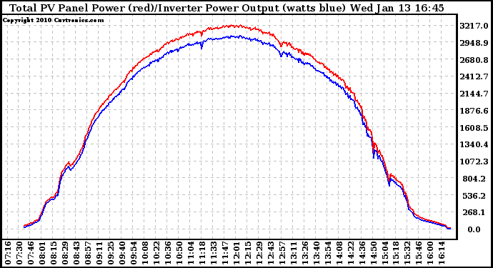 Solar PV/Inverter Performance PV Panel Power Output & Inverter Power Output