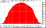 Solar PV/Inverter Performance Total PV Panel Power Output & Solar Radiation