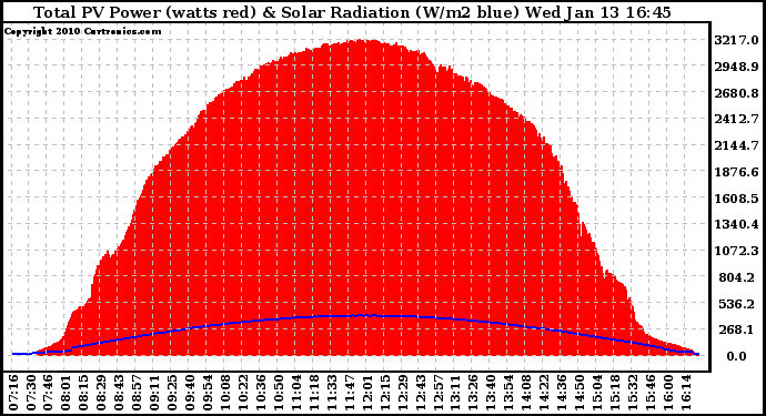 Solar PV/Inverter Performance Total PV Panel Power Output & Solar Radiation