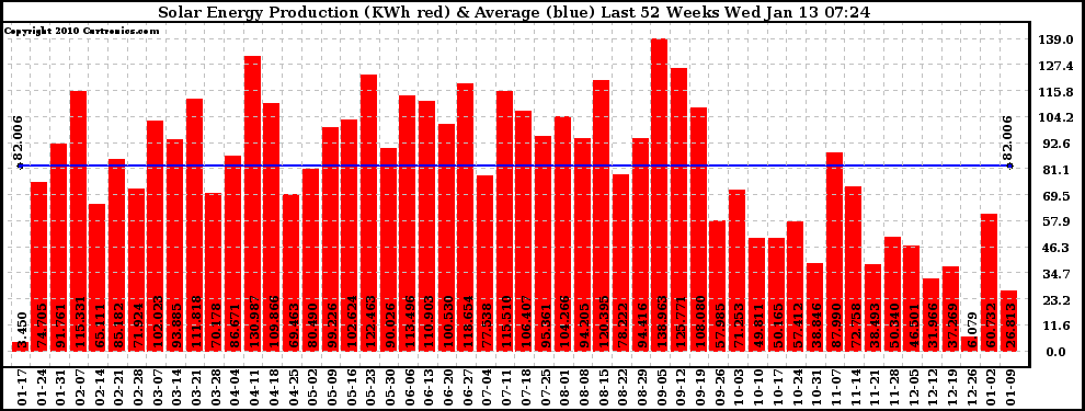 Solar PV/Inverter Performance Weekly Solar Energy Production Last 52 Weeks