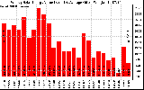 Milwaukee Solar Powered Home WeeklyProductionValue