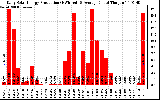 Solar PV/Inverter Performance Daily Solar Energy Production