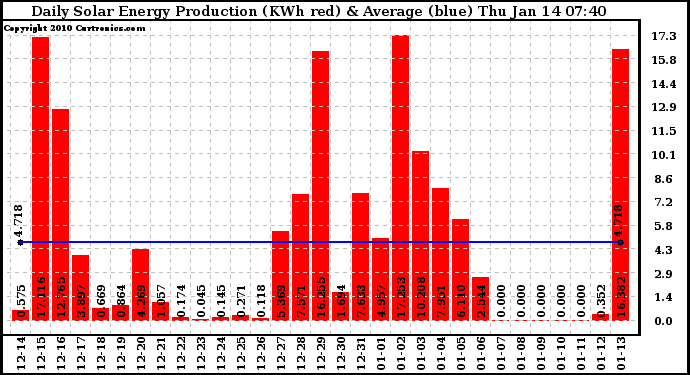 Solar PV/Inverter Performance Daily Solar Energy Production