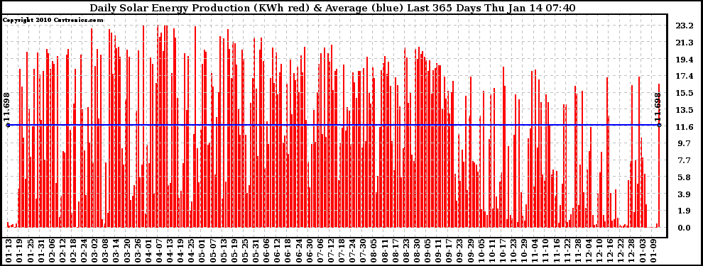 Solar PV/Inverter Performance Daily Solar Energy Production Last 365 Days