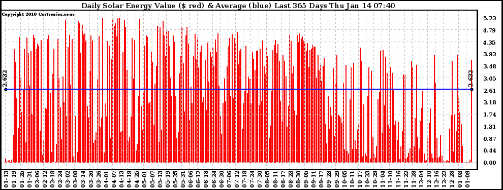 Solar PV/Inverter Performance Daily Solar Energy Production Value Last 365 Days