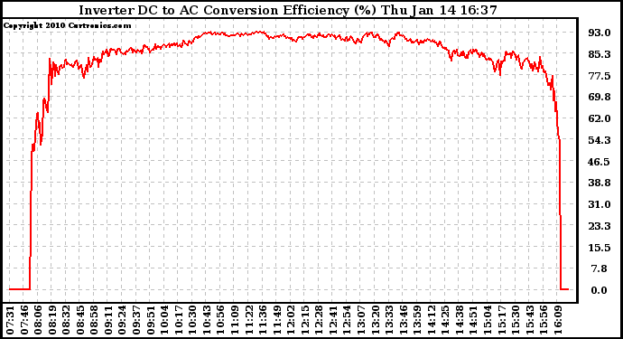 Solar PV/Inverter Performance Inverter DC to AC Conversion Efficiency