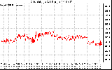 Solar PV/Inverter Performance Grid Voltage