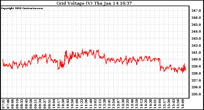 Solar PV/Inverter Performance Grid Voltage