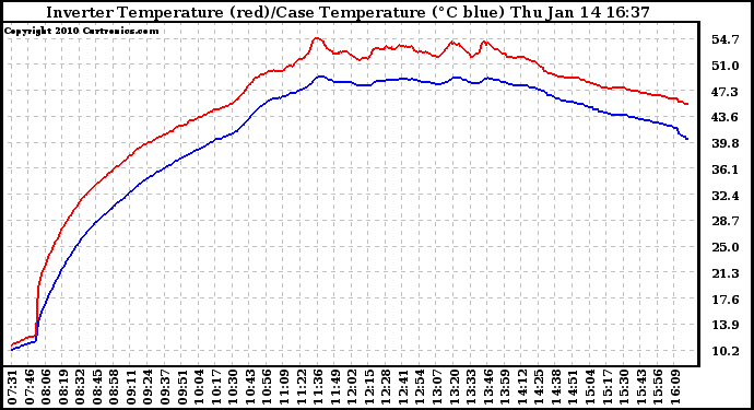 Solar PV/Inverter Performance Inverter Operating Temperature