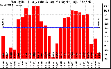 Solar PV/Inverter Performance Monthly Solar Energy Value Average Per Day ($)